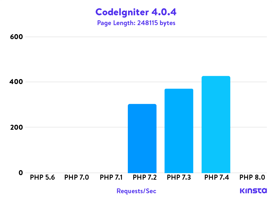 Puntos de referencia de CodeIgniter 4.0.4 PHP