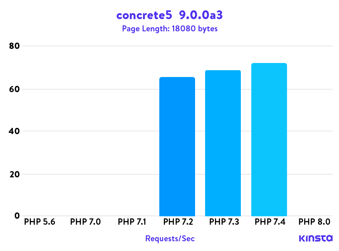 concrete5 9.0.0a3 evaluaciones comparativas de PHP