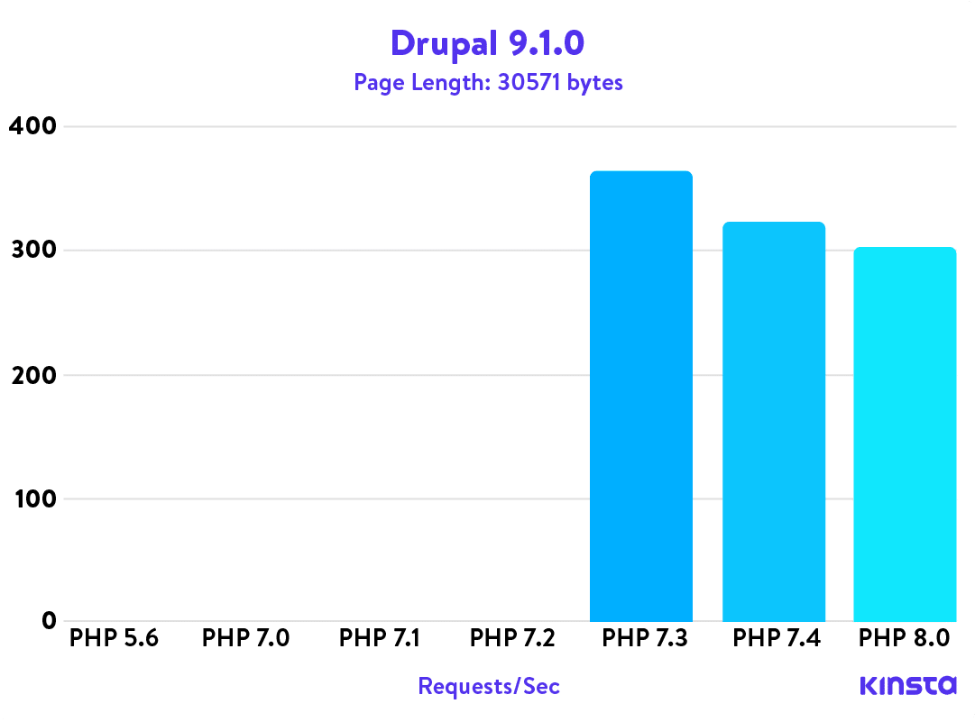 Puntos de referencia PHP de Drupal 9.1.0