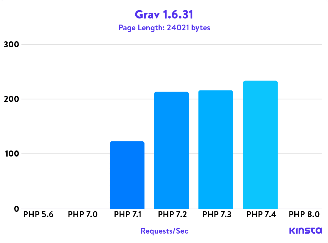 Grav 1.6.31 puntos de referencia PHP