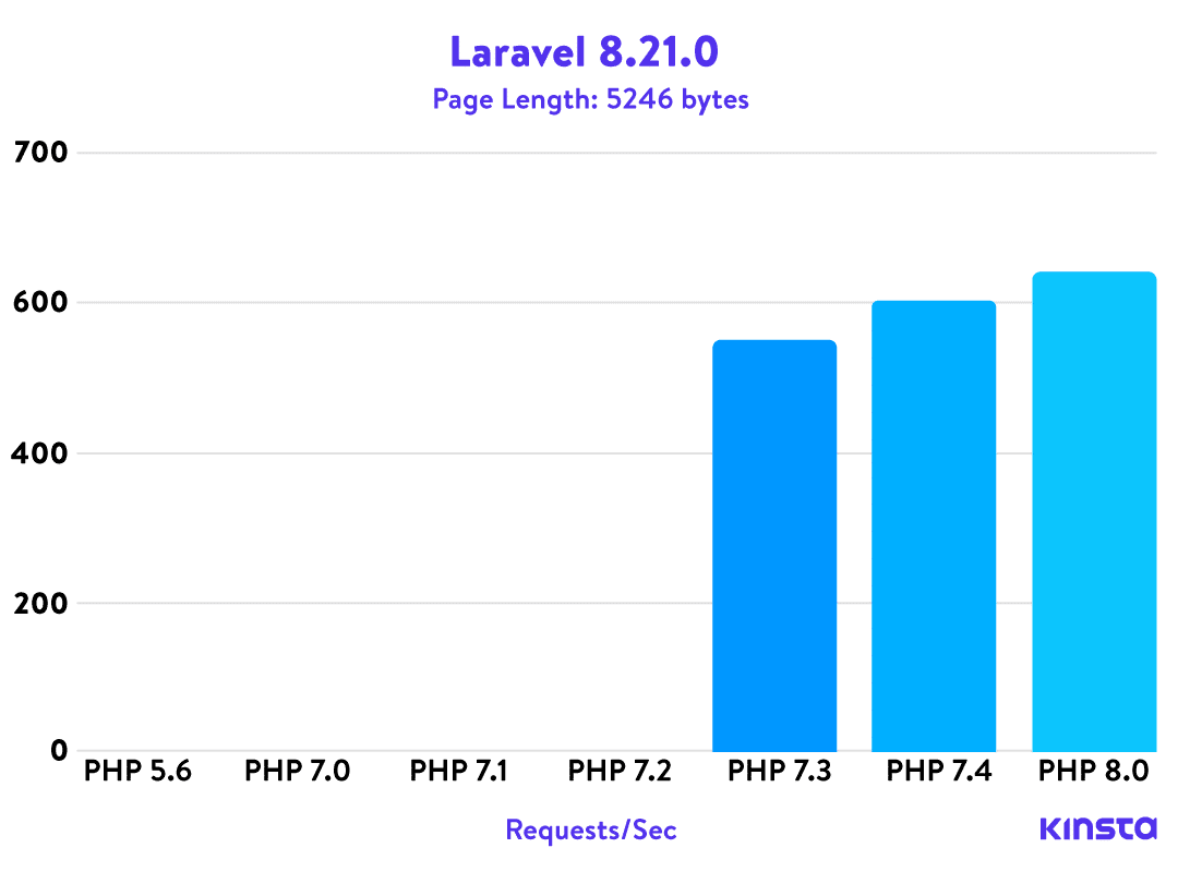Puntos de referencia PHP de Laravel 8.21.0