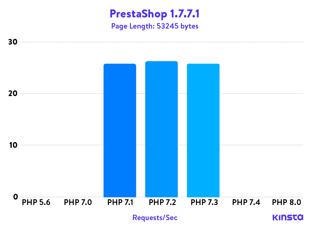 Puntos de referencia PHP de PrestaShop 1.7.7.1