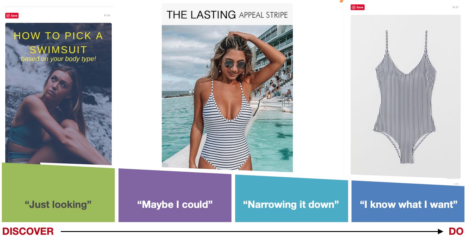 Comprenda el recorrido del cliente para los anuncios de Pinterest.
