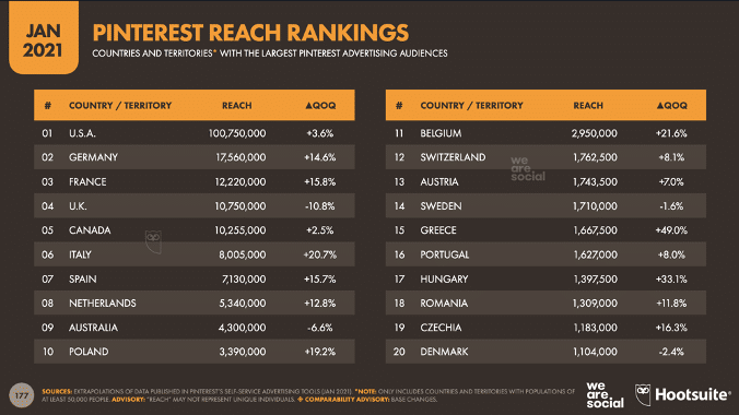 Pinterest alcanza rankings por pa&iacute;s