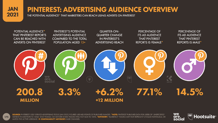 Resumen de la audiencia publicitaria de Pinterest en enero de 2021