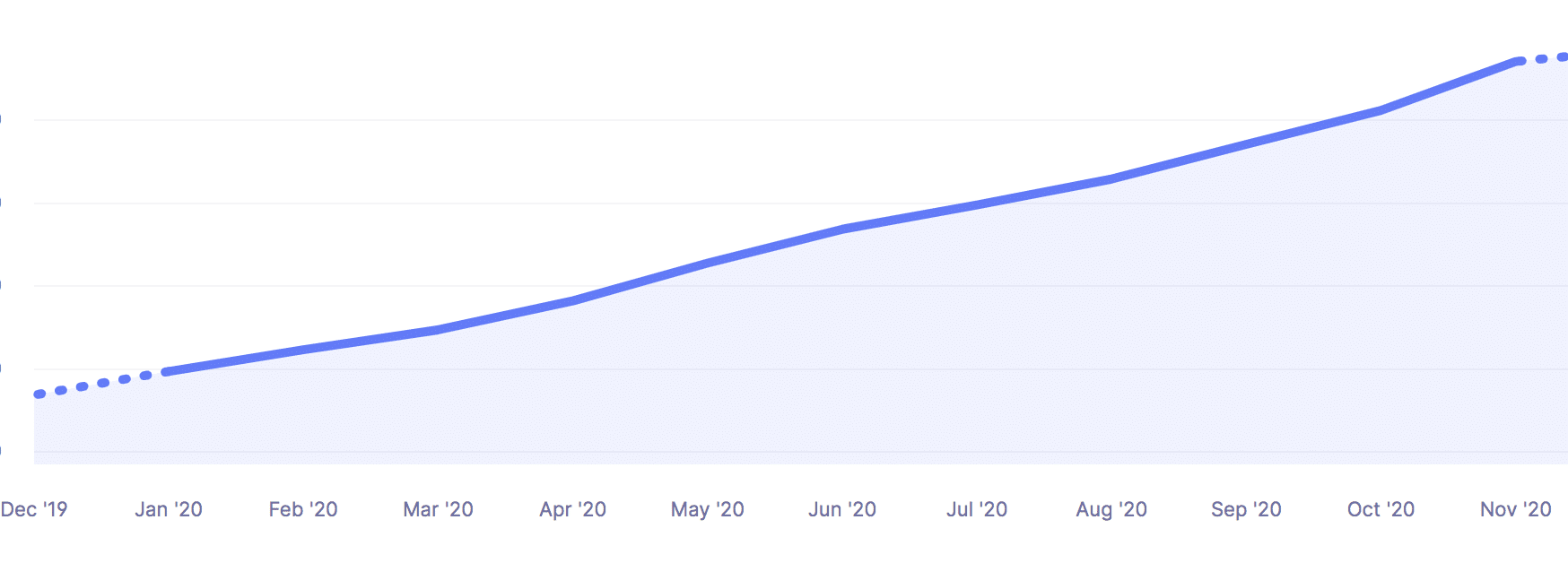 Crecimiento de ingresos de Kinsta en 2020
