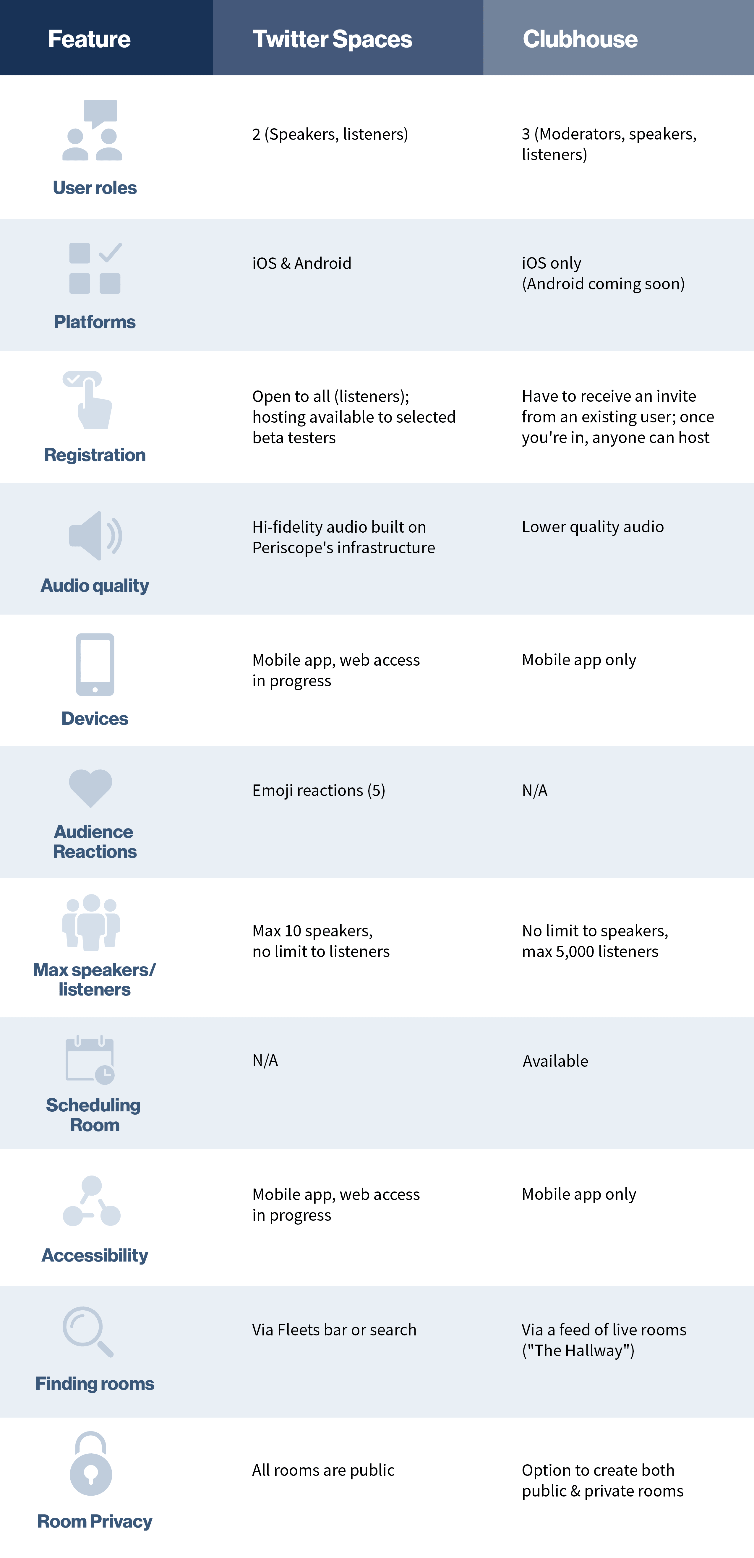 Infograf&iacute;a de caracter&iacute;sticas de Twitter Spaces versus Clubhouse