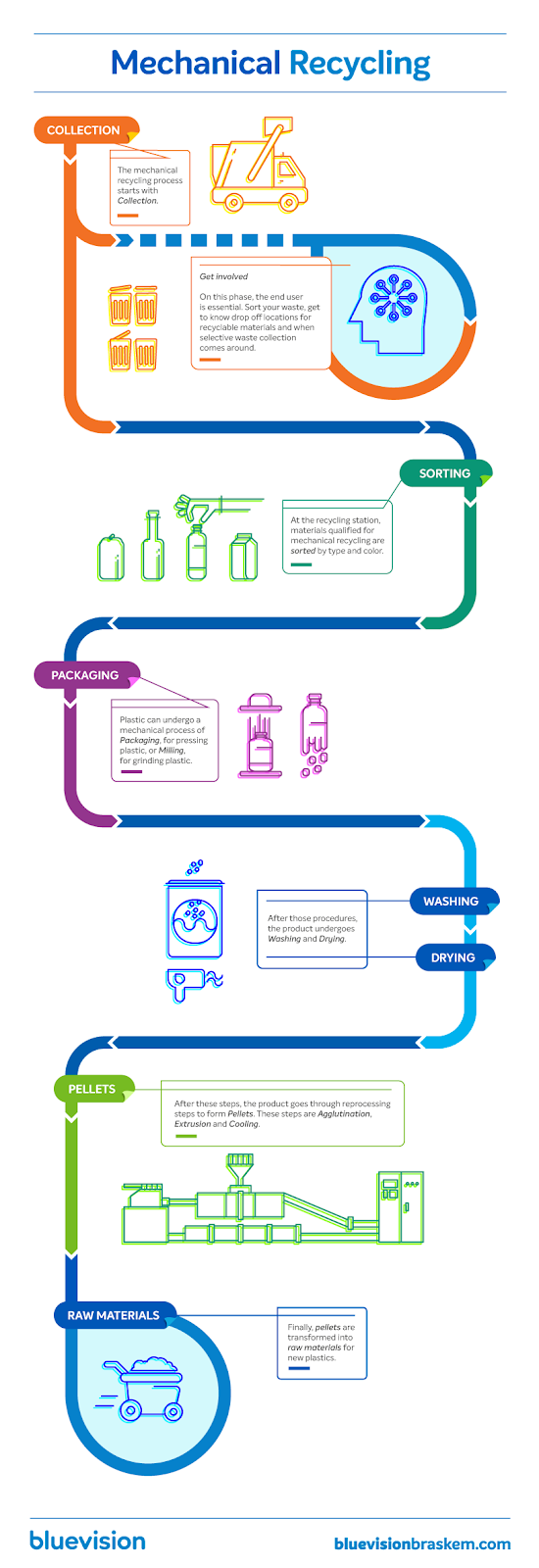 La guía definitiva de infografías Infografía de proceso sobre reciclaje mecánico.