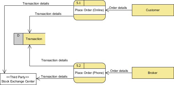 Una guía para principiantes sobre diagramas de flujo de datos
