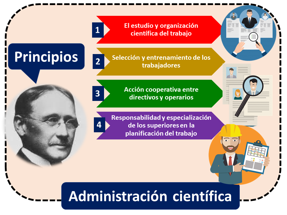 Administración científica Administración científica 2