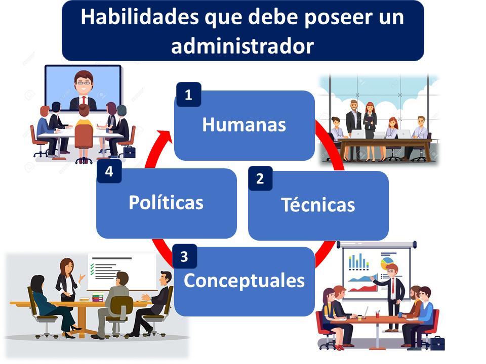 Las habilidades que debe tener un administrador