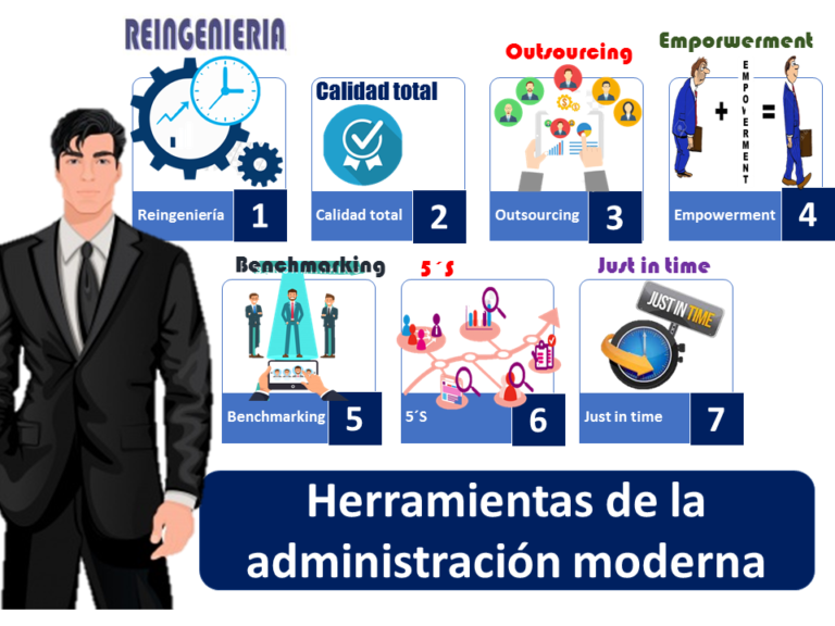 Administración moderna
