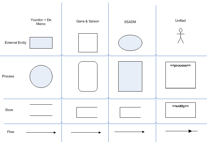 Diagrama-de-flujo-de-datos-simbolos