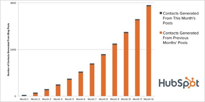 ¿Por qué Blog? Los beneficios de los blogs para empresas y marketing Generación de contactos Blogging de HubSpot