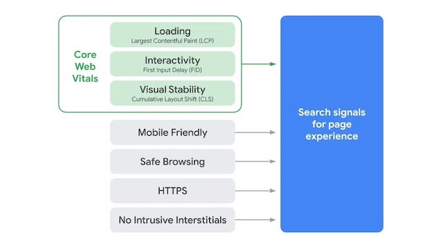Desglose del diagrama de flujo de Core Web Vitals de Google