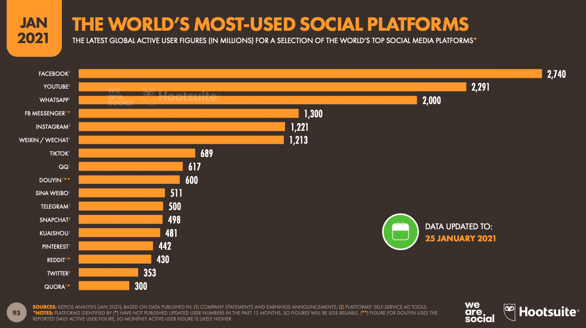 las plataformas sociales m&aacute;s utilizadas del mundo