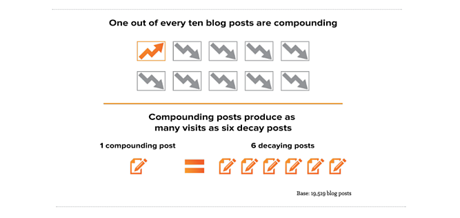 ¿Por qué Blog? Los beneficios de los blogs para empresas y marketing Artículos de blog compuestos