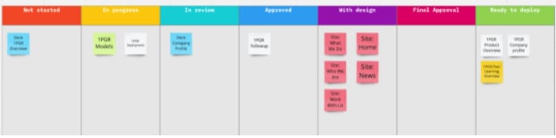 Un ejemplo de tablero Kanban