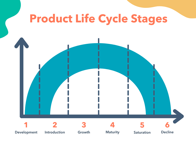 Las 6 etapas del ciclo de vida del producto Curva de campana que muestra las etapas del ciclo de vida del producto
