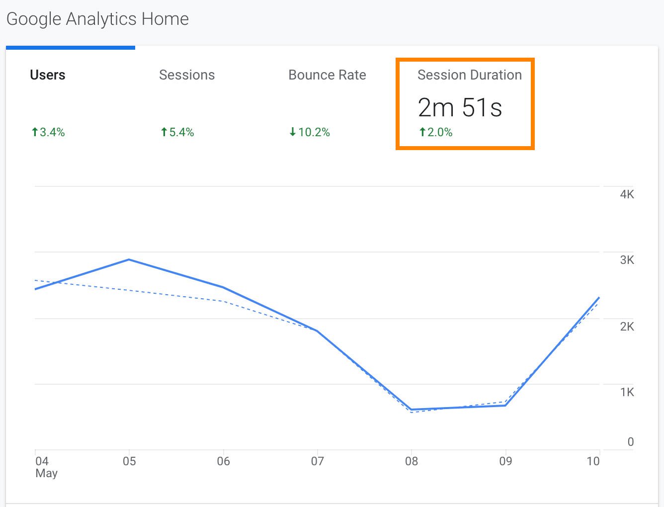 duraci&oacute;n de la sesi&oacute;n en la p&aacute;gina de inicio de Google Analytics