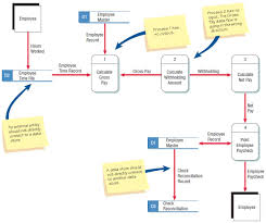 diagrama de flujo de datos