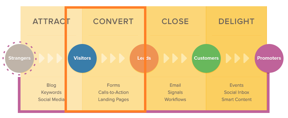 Inbound Marketing - Estrategia de blogs