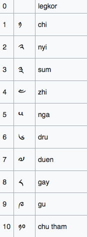 N&uacute;meros Dzongkha del 0 al 10