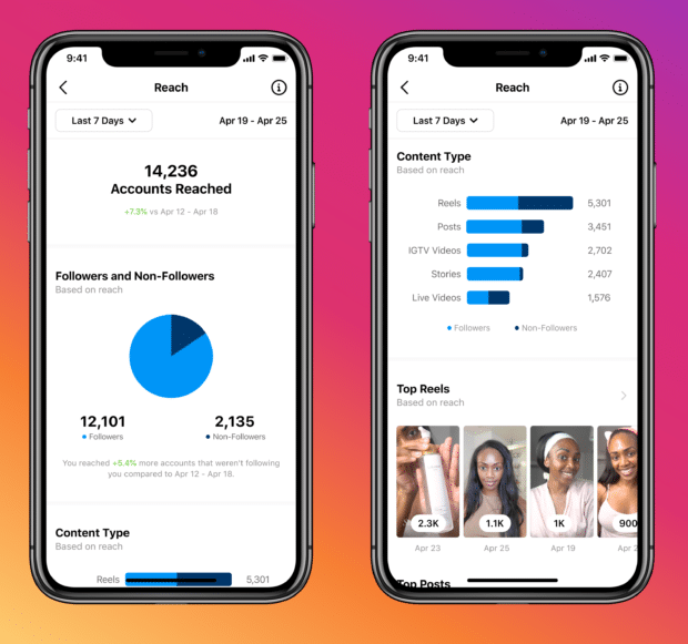Cómo usar Instagram Reel Insights para hacer mejores carretes Dos pantallas de teléfono con gráficos de Instagram Insights que ilustran el alcance de una cuenta