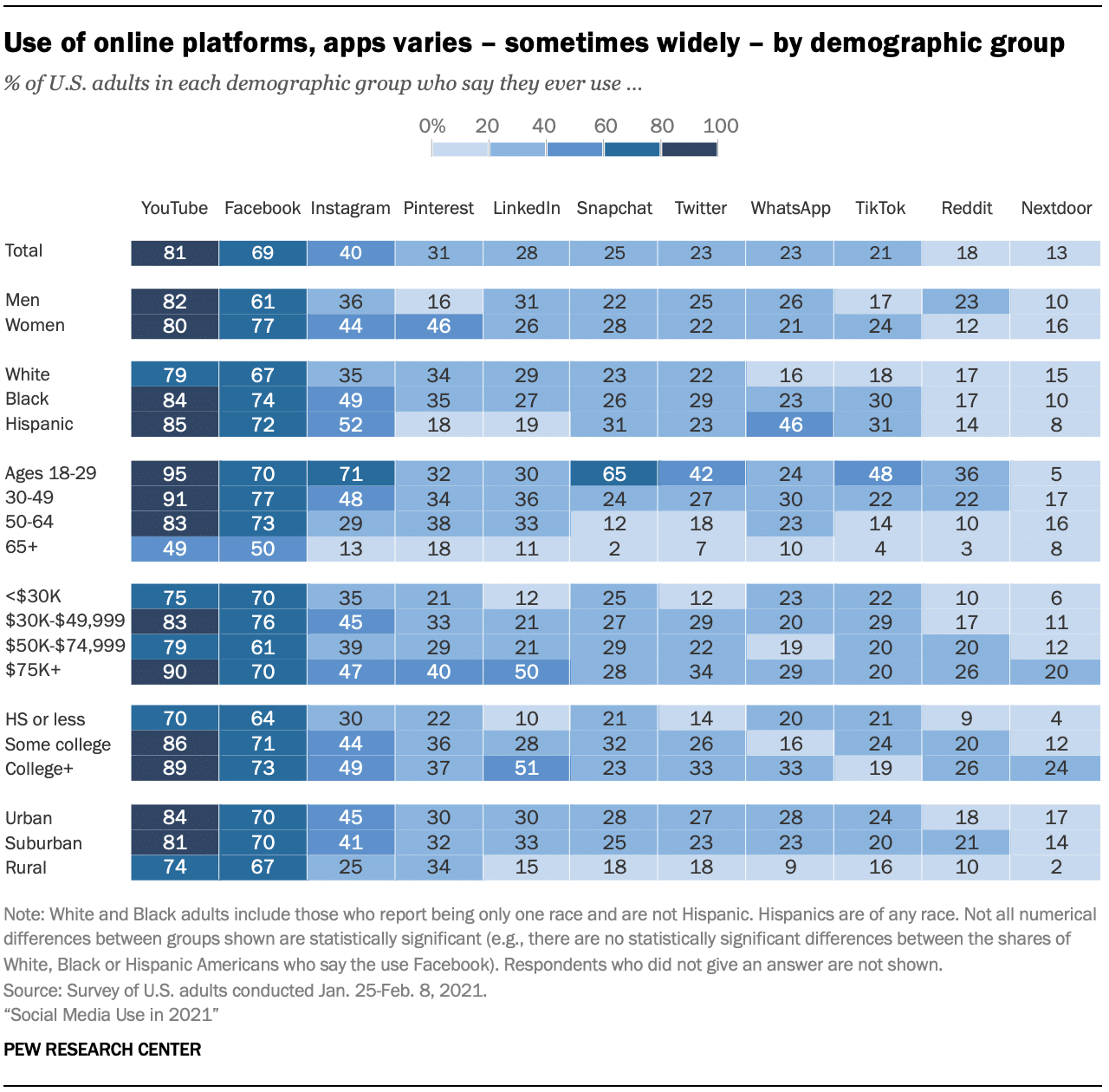 uso de plataformas en l&iacute;nea, las aplicaciones var&iacute;an seg&uacute;n el grupo demogr&aacute;fico