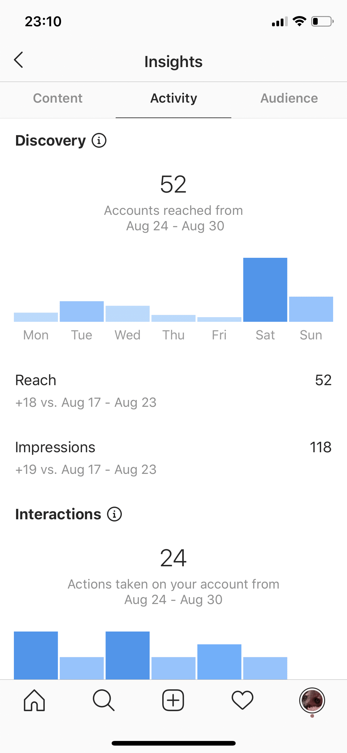 Cómo conseguir más seguidores en Instagram (la forma real) Panel de Instagram Insights