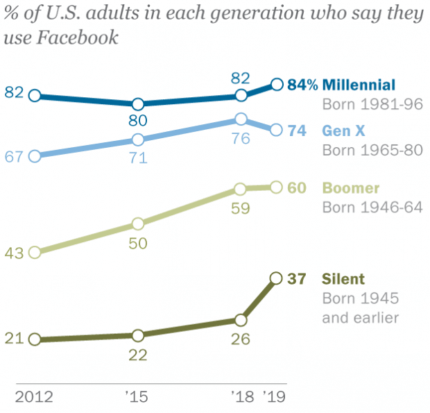 Gr&aacute;fico que muestra los usuarios de Facebook por generaci&oacute;n
