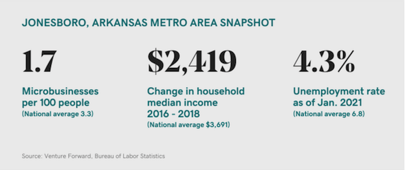 Instant&aacute;nea del &aacute;rea metropolitana de Jonesboro, AK