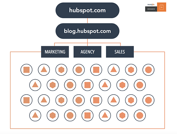 Diagrama de flujo del modelo SEO de cl&uacute;steres de temas de HubSpot