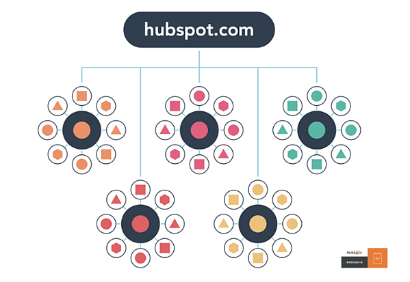 Un conjunto de grupos de temas para SEO