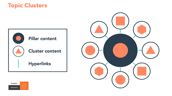 Modelo de SEO que utiliza iconos para el contenido de los pilares, el contenido del cl&uacute;ster y los hiperv&iacute;nculos.