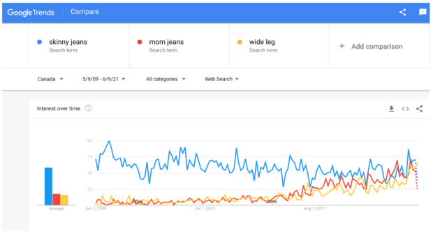 ¿Cómo funciona el algoritmo de YouTube en 2021? La guía completa Google Trends compara términos de búsqueda