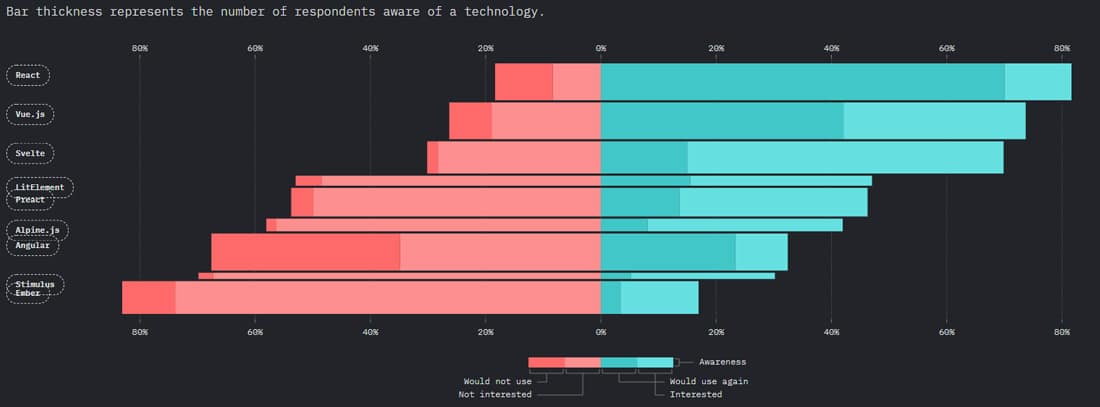 Estado de JS 2020: gr&aacute;fico de marcos de front-end que muestra Vue.js en el segundo.