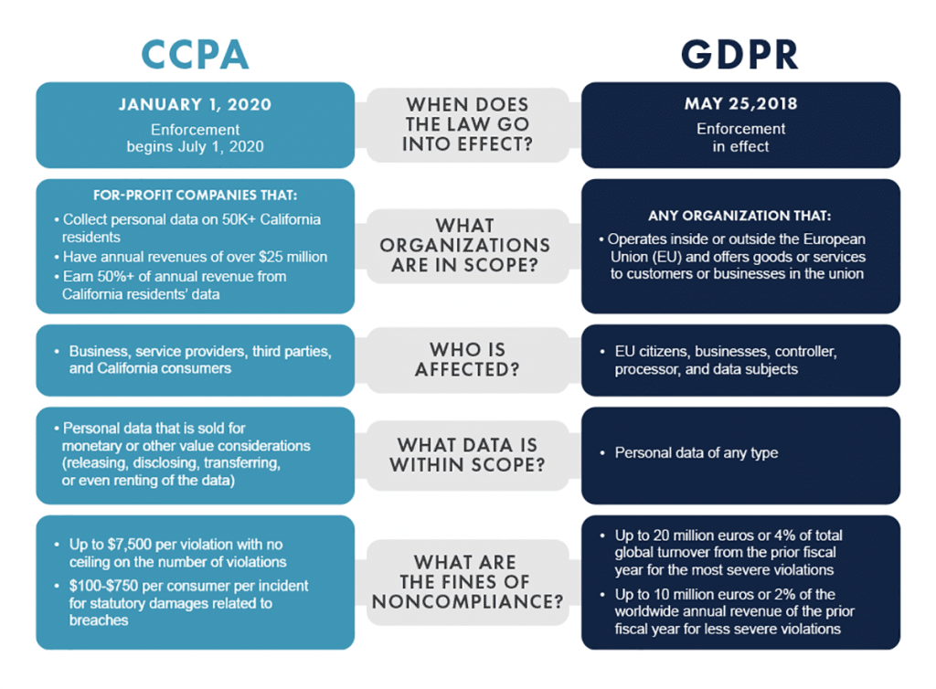C&oacute;mo se comparan la CCPA y el RGPD.