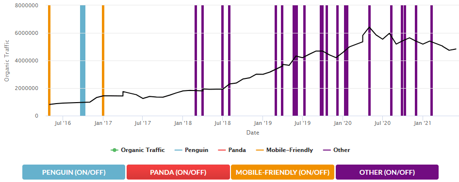 Herramienta Google Penalty Checker: FE International