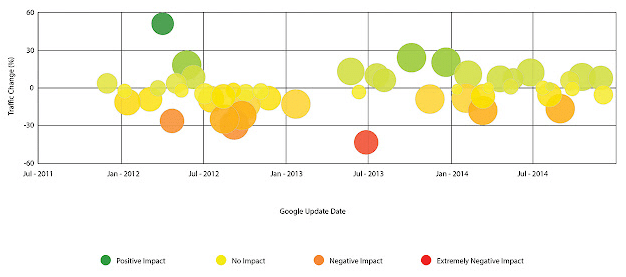 Herramienta Google Penalty Checker: Fruition.