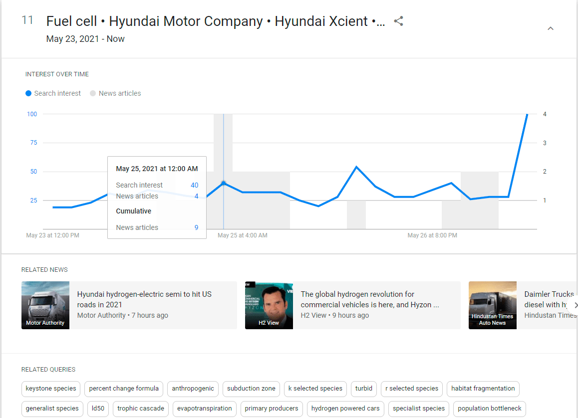 6 formas de utilizar Google Trends para marketing noticias-articulos-diagrama-de-barras-min