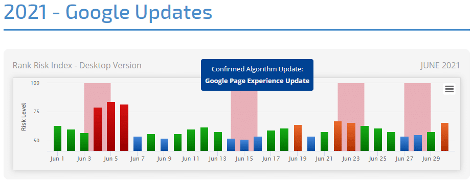 Herramienta Google Penalty Checker: Rank Ranger