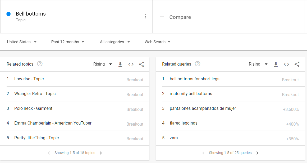 6 formas de utilizar Google Trends para marketing aumento-consultas-relacionadas-min