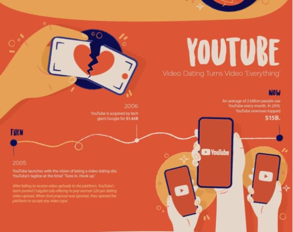 infograf&iacute;a de or&iacute;genes de youtube