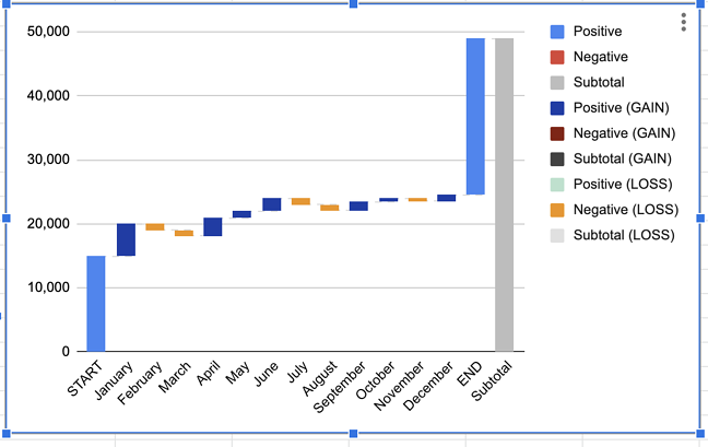 Gráficos en cascada: el gráfico de marketing que necesita para alcanzar sus objetivos Gráfico en cascada del tráfico hipotético del blog.