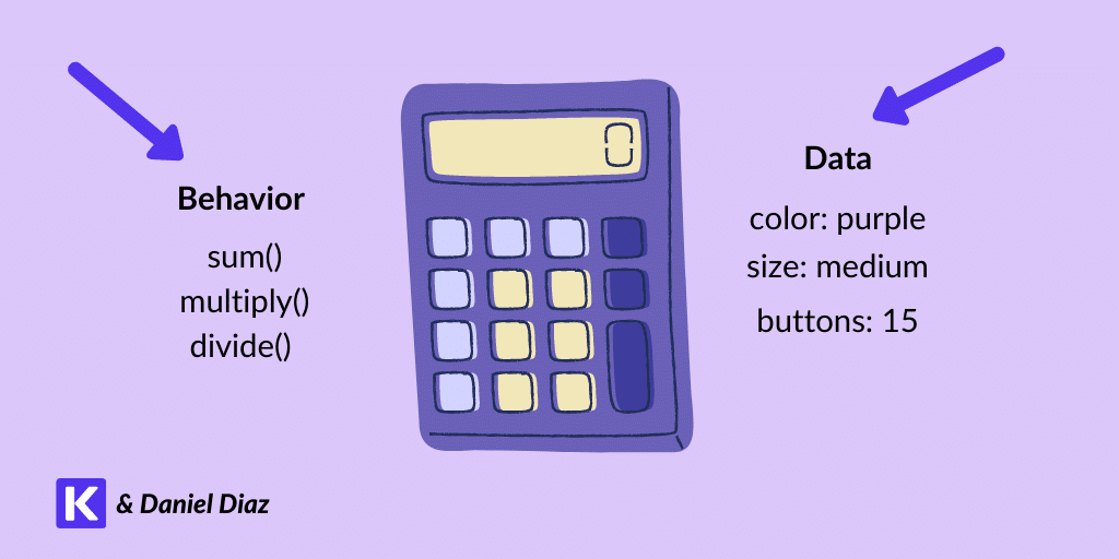Un objeto en Python es una colecci&oacute;n &uacute;nica de datos (atributos) y comportamiento (m&eacute;todos).  Puedes pensar en los objetos como cosas reales que te rodean.  Por ejemplo, considere las calculadoras: