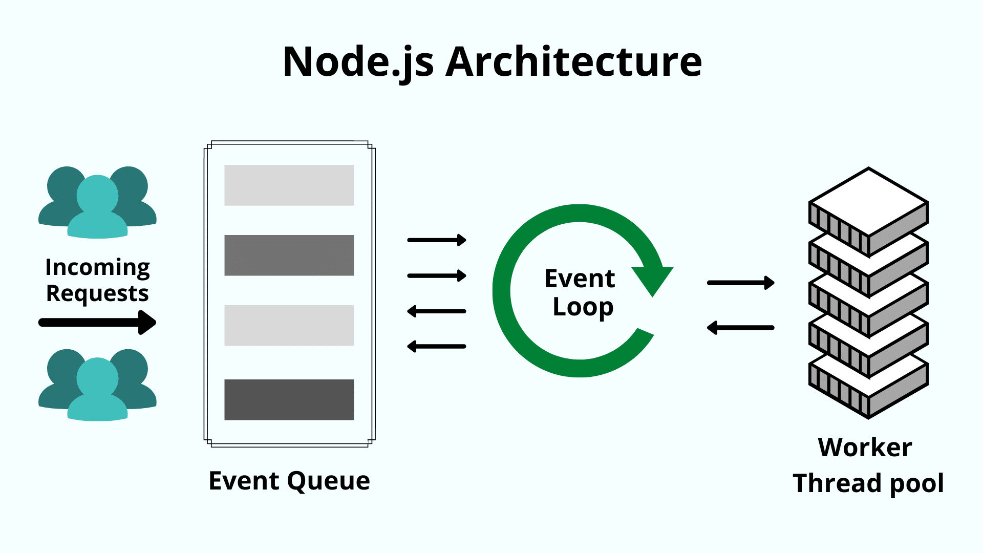 Node.js usa una arquitectura de bucle de eventos de un solo subproceso.