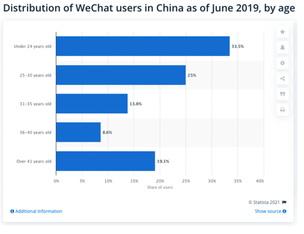 ¿Qué es WeChat? Introducción al marketing de WeChat para empresas distribución de los usuarios de WeChat en China a junio de 2019, por edad
