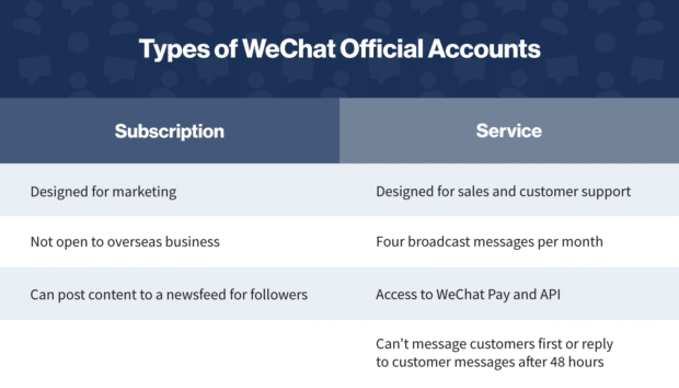 ¿Qué es WeChat? Introducción al marketing de WeChat para empresas Gráfico: Tipos de cuentas oficiales de WeChat para WeChat Marketing