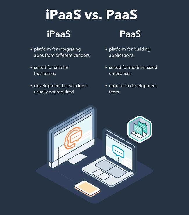 La guía definitiva para iPaaS (plataforma de integración como servicio) infografía que explica las diferencias entre ipaas y paas.